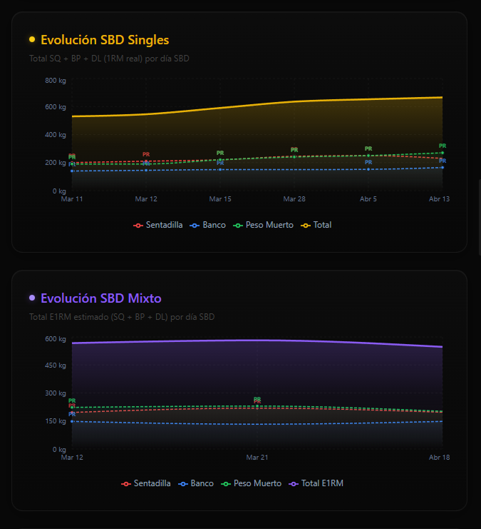 Resultados y Peaking